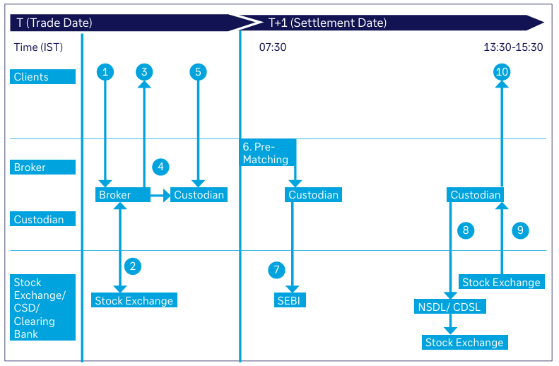 Sales-Trade-Cycle