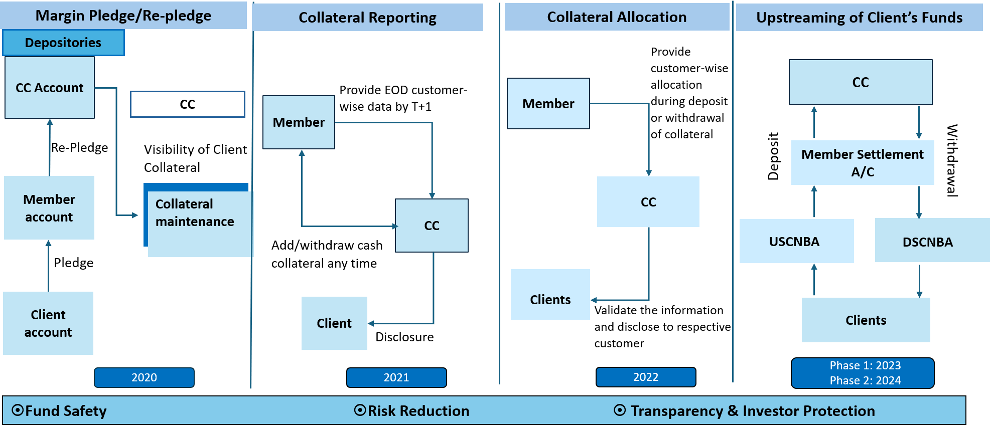 collateral-segregation