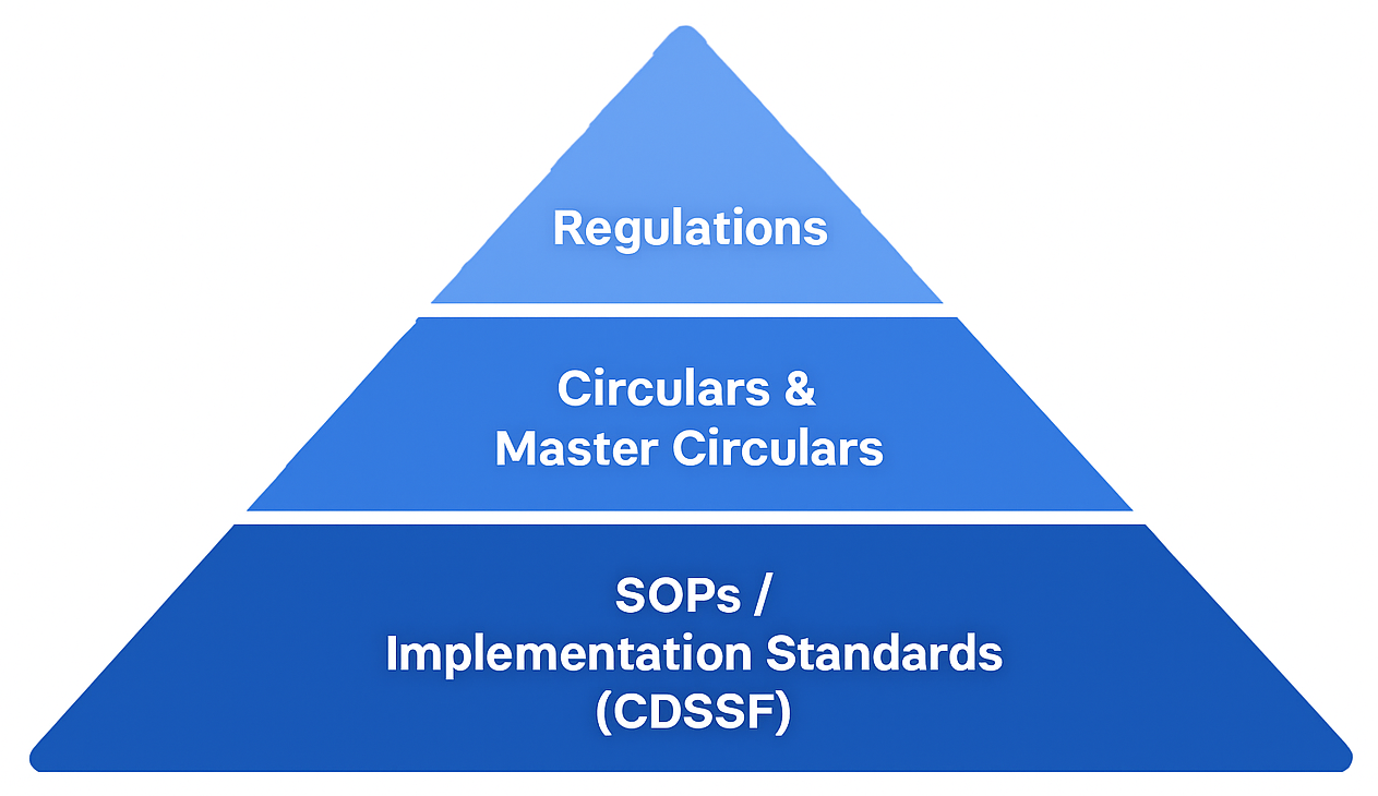 SEBI Three-Tier Policy Framework
